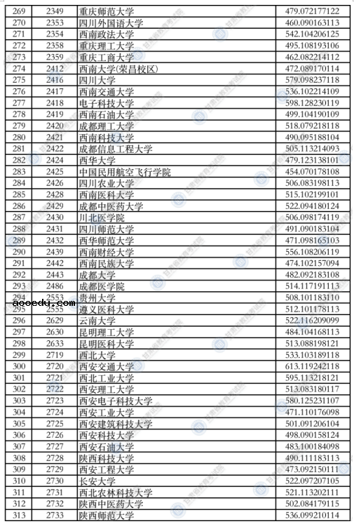 甘肃2021年本科一批普通类（I段）投档最低分理科