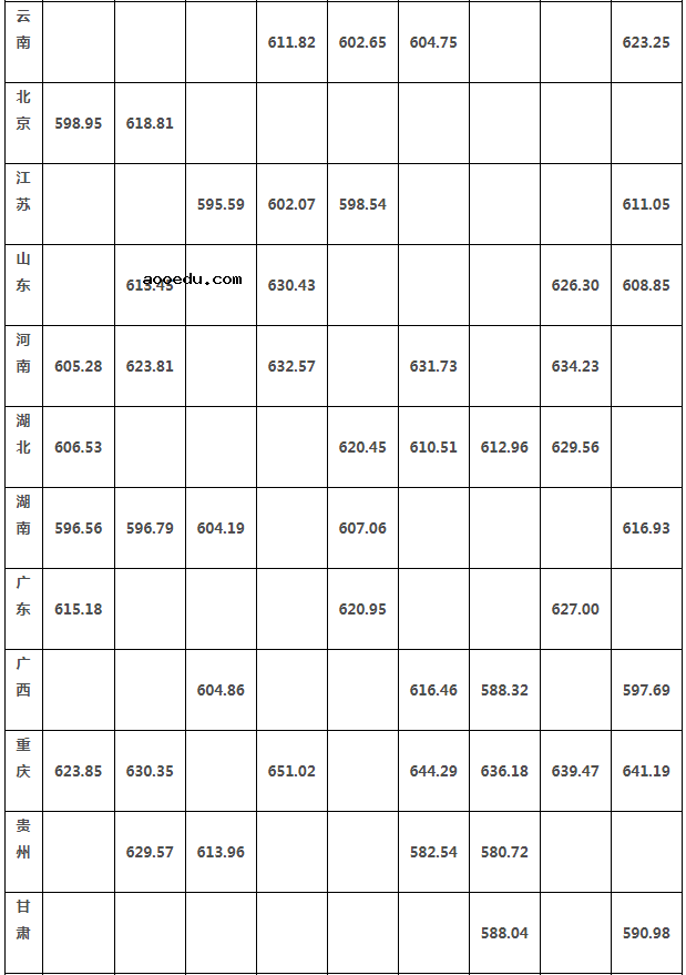 四川大学2021年强基计划各省各专业录取最低分