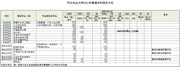 2021河北农业大学招生计划 各省招生人数是多少