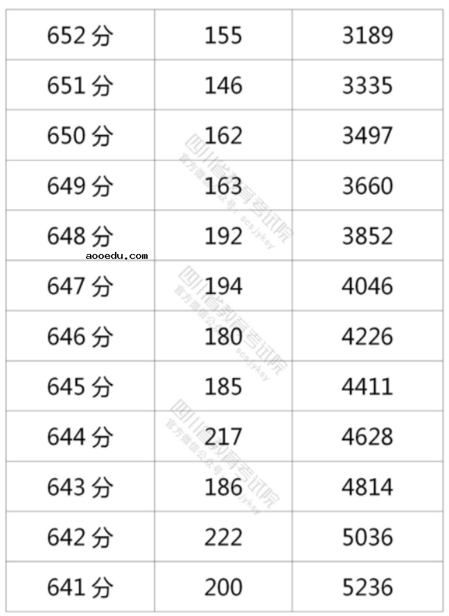 2021年四川高考理科一分一段表