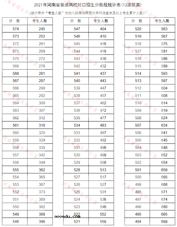 河南2021普通高校对口招生一分一段表（建筑类）