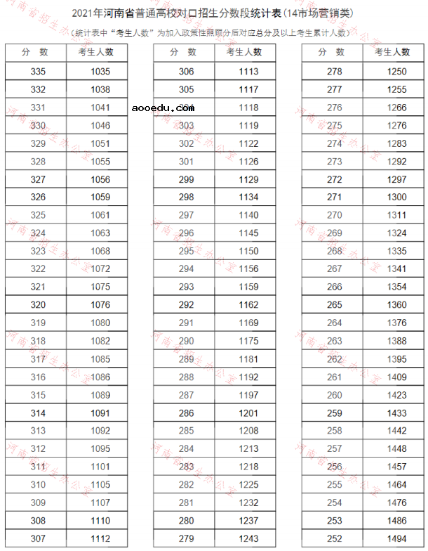 河南2021普通高校对口招生一分一段表（市场营销类）