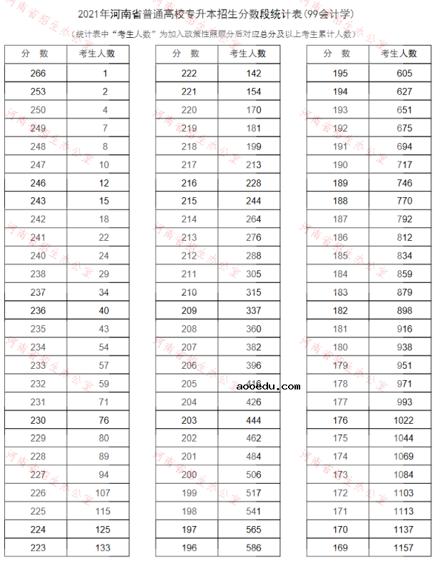 河南2021专升本一分一段表（会计学）