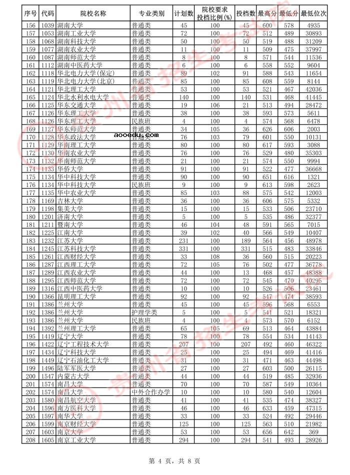 2021贵州高考本科一批平行志愿投档分数线（理工）