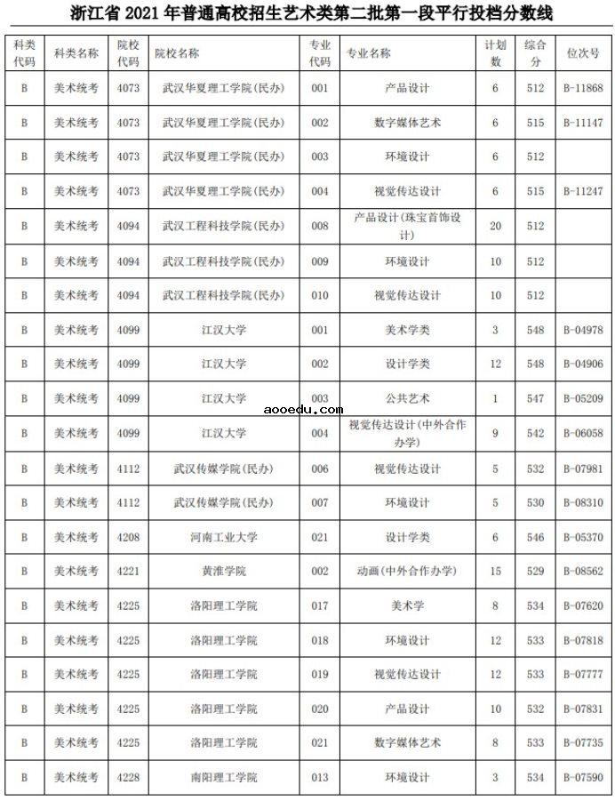 2021浙江高考艺术类二本第一段平行投档分数线