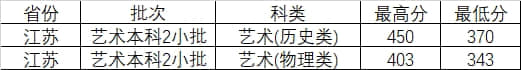 晋中学院2021年艺术类本科专业录取分数线