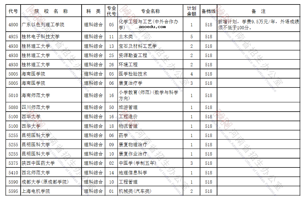 河南省2021年本科一批征集志愿招生计划