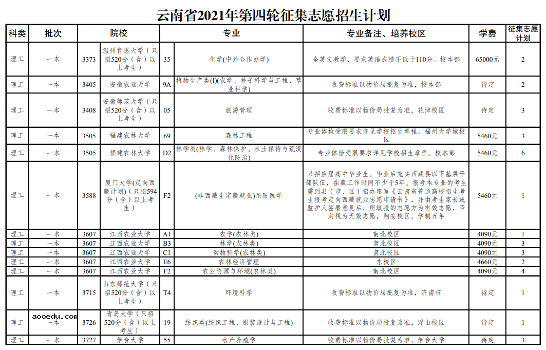 云南省2021年普通高校招生第四轮征集志愿招生计划