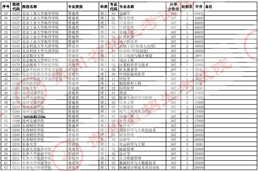 2021贵州高考本科二批院校补报志愿计划（理工）