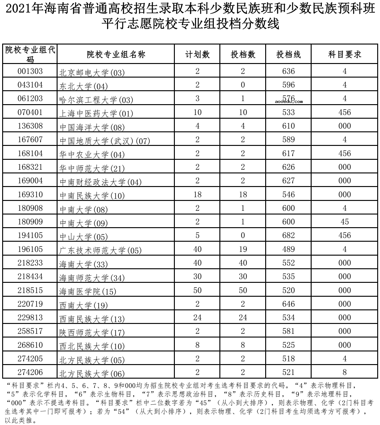 2021海南本科少数民族班和少数民族预科班平行志愿院校专业组投档分数线