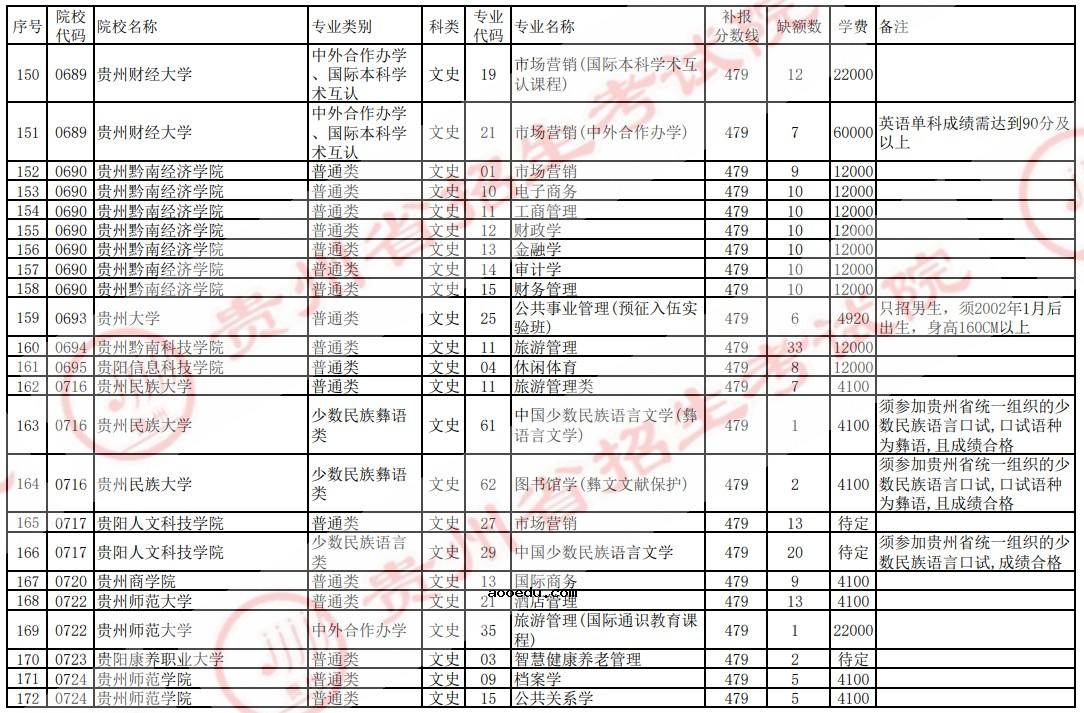 2021贵州高考本科二批院校补报志愿计划（文史）