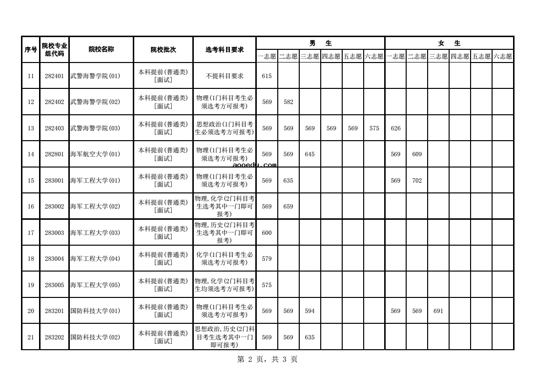 2021年海南省军队院校面试最低控制分数线是多少