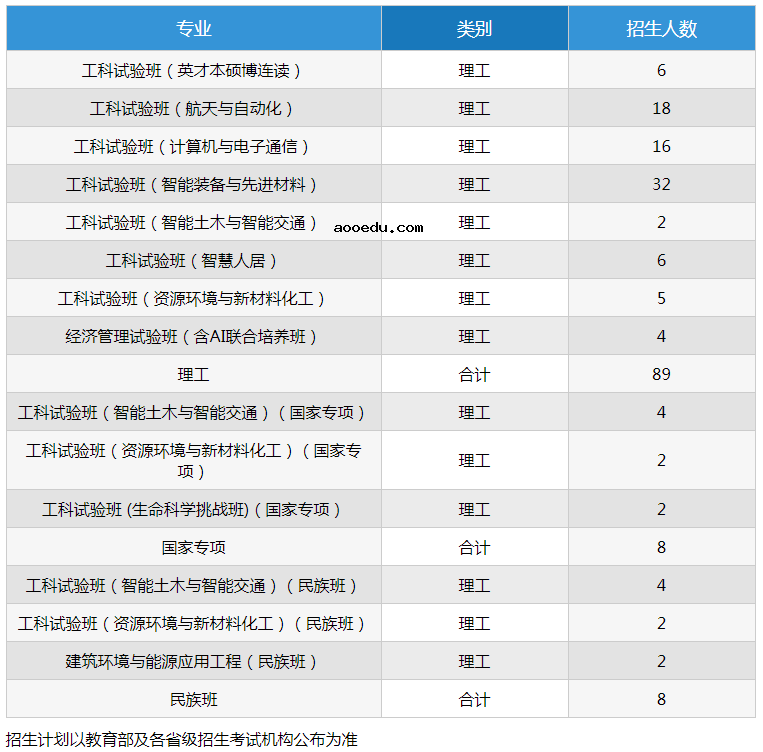 2021年985大学在内蒙古招生计划及录取分数线