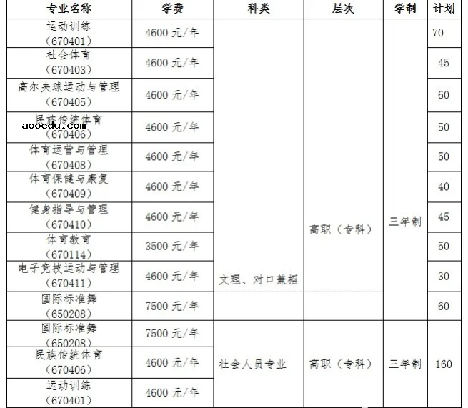 2021年湖南体育职业学院单招专业及招生计划