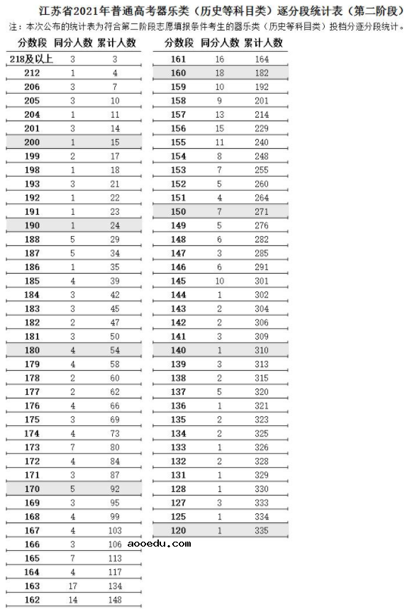 江苏2021高考艺术类器乐类逐分段统计表（第二阶段）