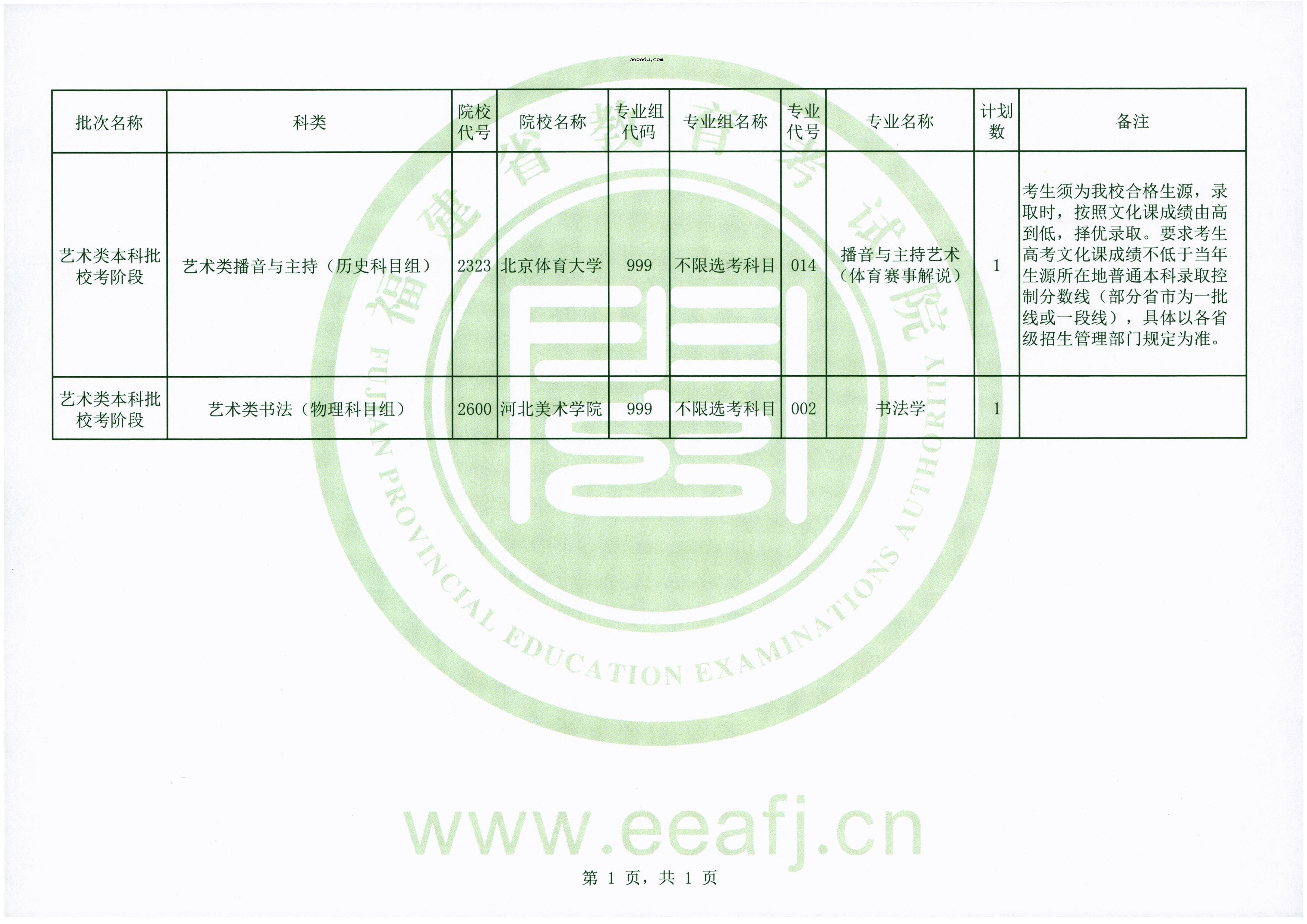 福建省2021年艺术类本科批校考阶段征求志愿招生计划