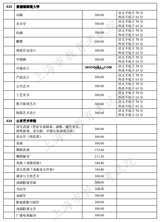 上海2021独立设置艺术类本科院校（含参照执行院校）自行划定录取最低文化控制分数线