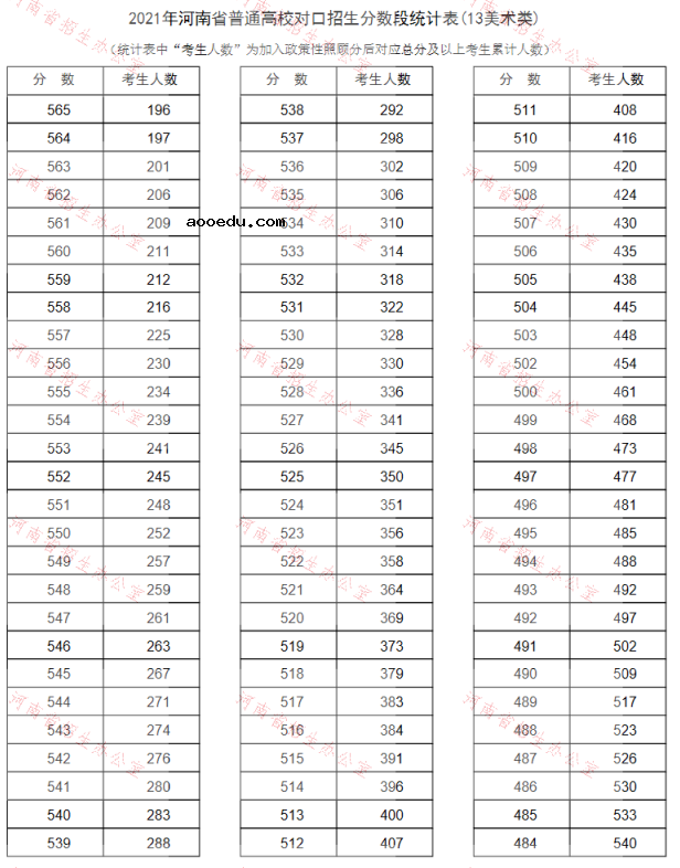 河南2021普通高校对口招生一分一段表（美术类）