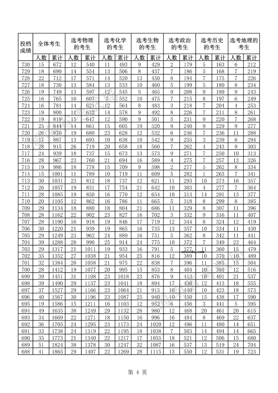 2021海南高考一分一段表