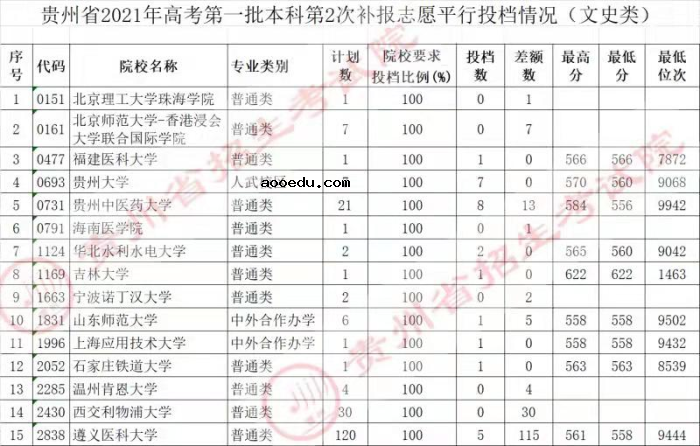 2021贵州高考本科一批院校第二次补报志愿平行投档分数线