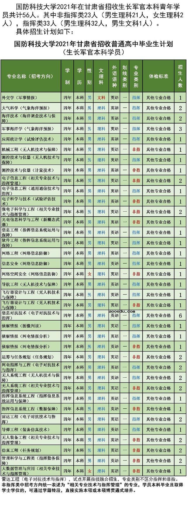 国防科技大学2021年各省招生计划及人数