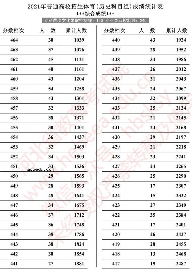 2021河北高考体育成绩统计表（历史）