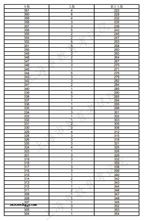 上海2021本科艺体类乙批次可填报志愿考生文化课成绩分布表（编导类）