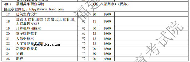 福州英华职业学院2021高职分类招生计划 招生专业有哪些