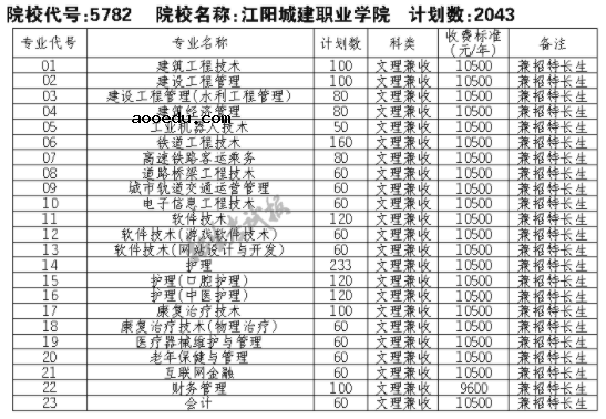 2021江阳城建职业学院单招专业及招生计划