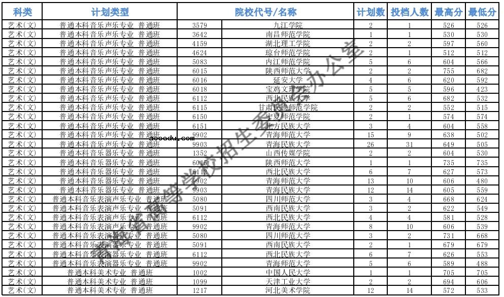 2021青海高考本科提前批B段艺术类第一志愿投档分数线