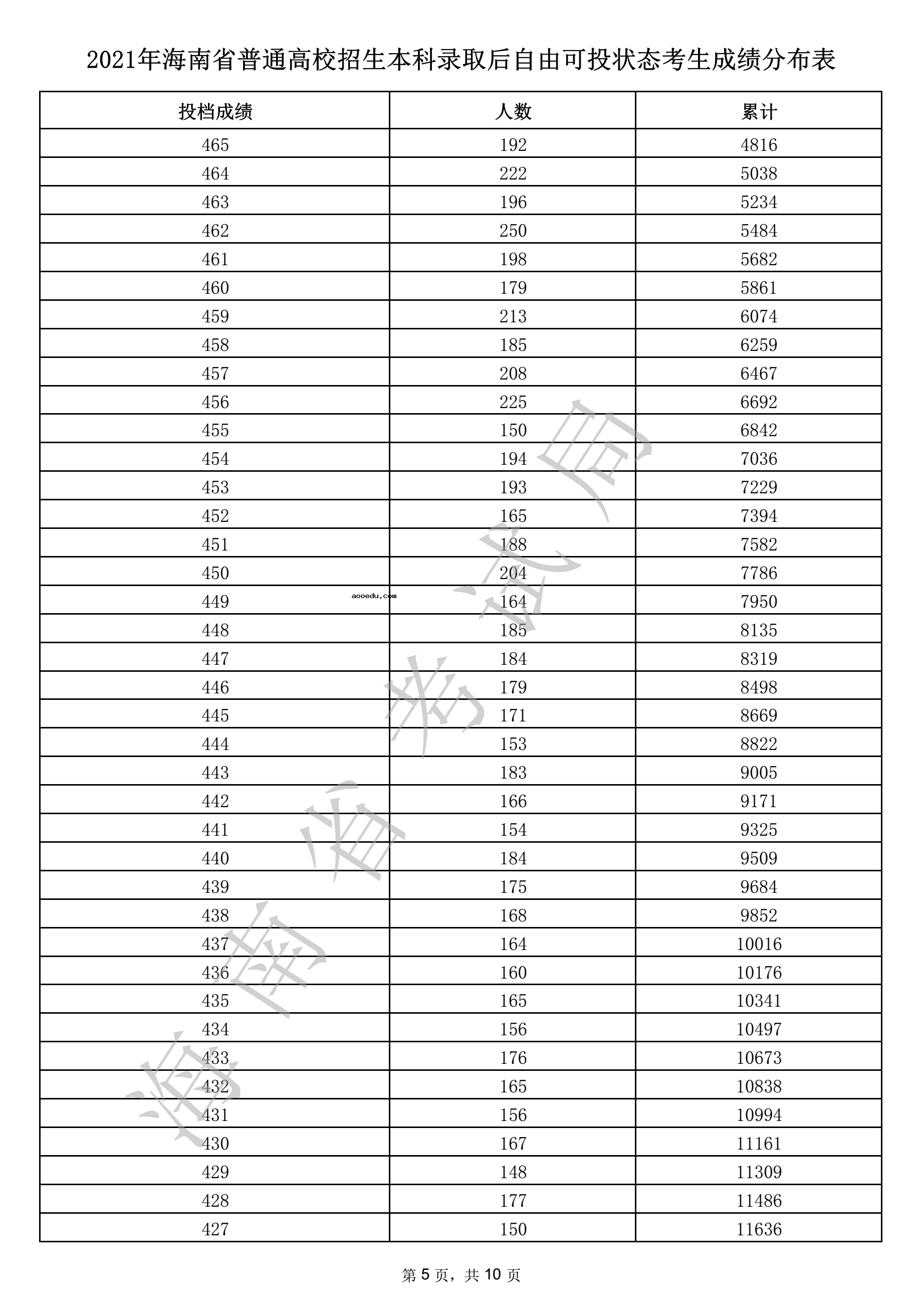 2021年海南省本科录取后自由可投状态考生成绩分布表