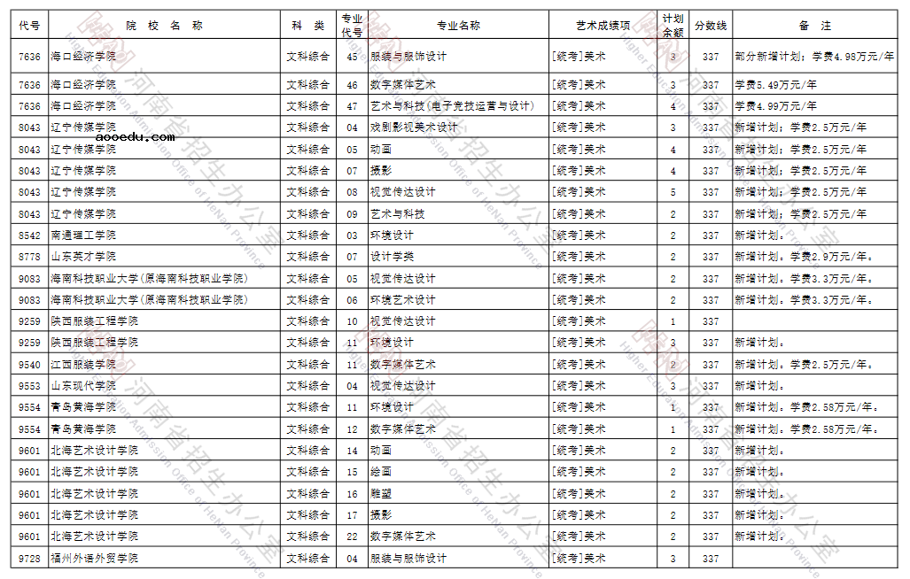 河南2021年艺术类本科B段征集志愿招生计划