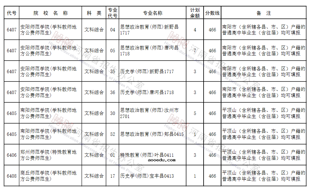 河南2021地方公费师范生征集志愿院校名单及专业