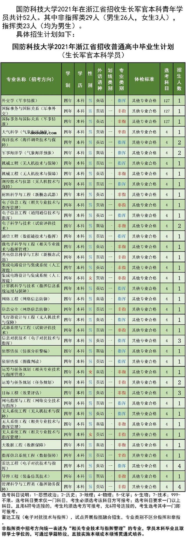 国防科技大学2021年各省招生计划及人数