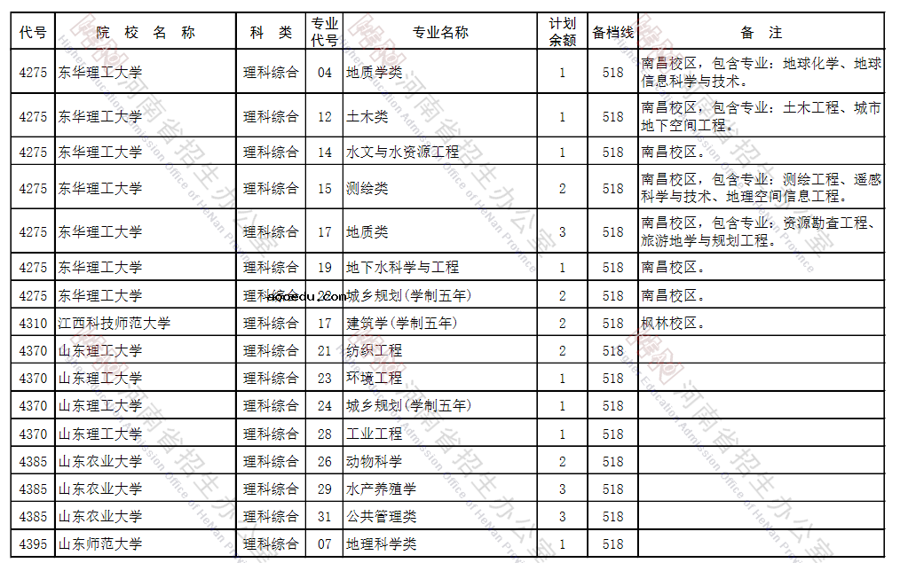 河南省2021年本科一批征集志愿招生计划