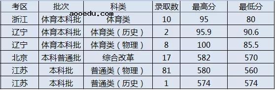 2021年太原理工大学各省录取分数线是多少