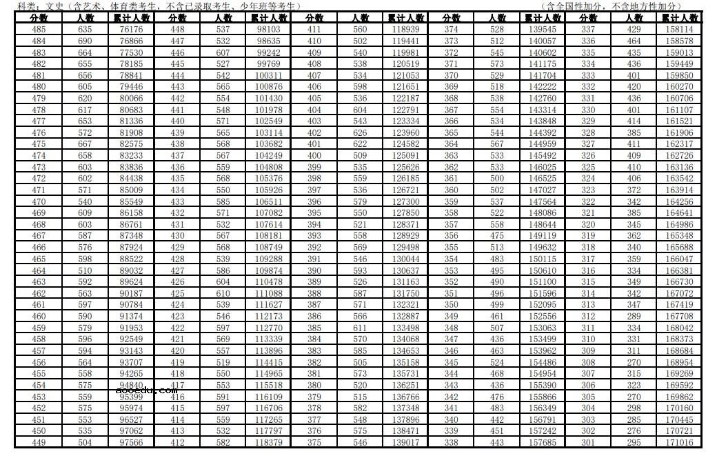 2021年安徽高考文科一分一段表 最新成绩排名