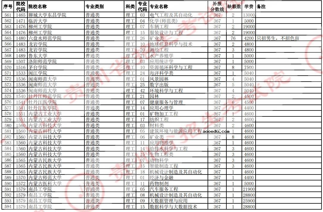 2021贵州高考本科二批院校补报志愿计划（理工）