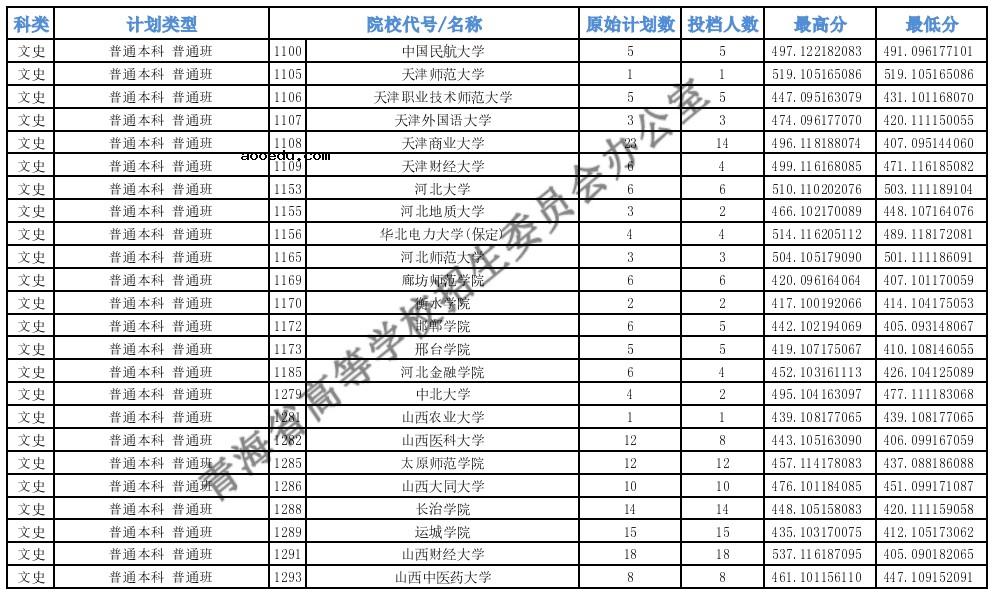 2021青海高考本科一批H段投档最低分公布