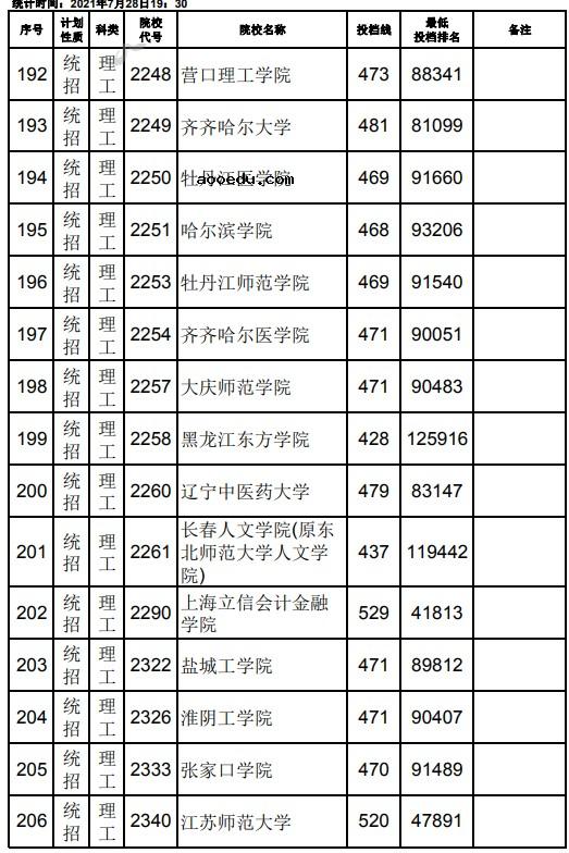 2021江西高考本科二批理工类征集志愿投档分数线