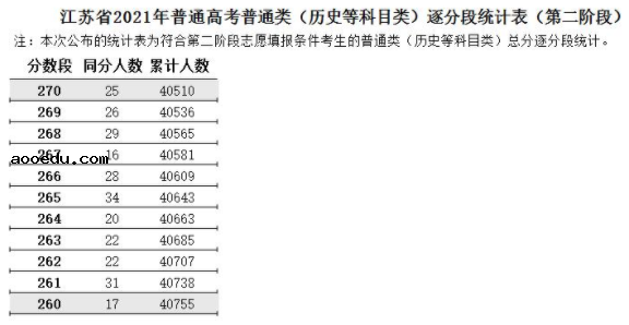 江苏省2021高考普通类逐分段统计表（第二阶段）