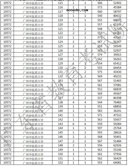 2021广东高考提前批农村卫生专项投档分及排名（物理）