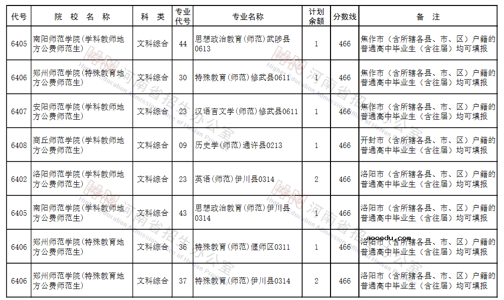 河南2021地方公费师范生征集志愿院校名单及专业