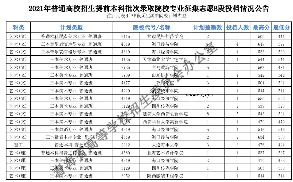 2021青海本科提前批B段征集志愿投档分数线