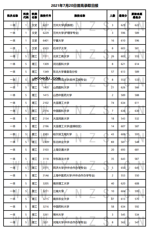 云南省2021年普通高等院校录取情况统计表（7月20日）