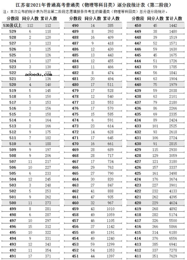 江苏省2021高考普通类逐分段统计表（第二阶段）