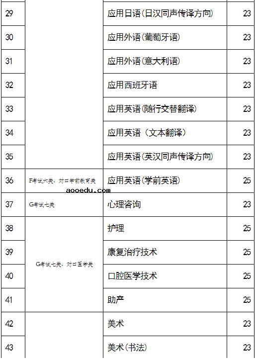 河北外国语学院2021年高职单招招生专业