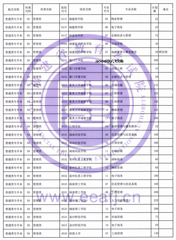 福建省2021年普通类专升本招生计划 招生院校及专业汇总