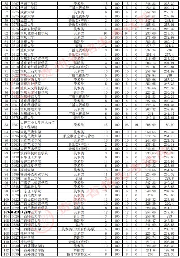 2021贵州高考艺术类本科平行志愿投档分数线