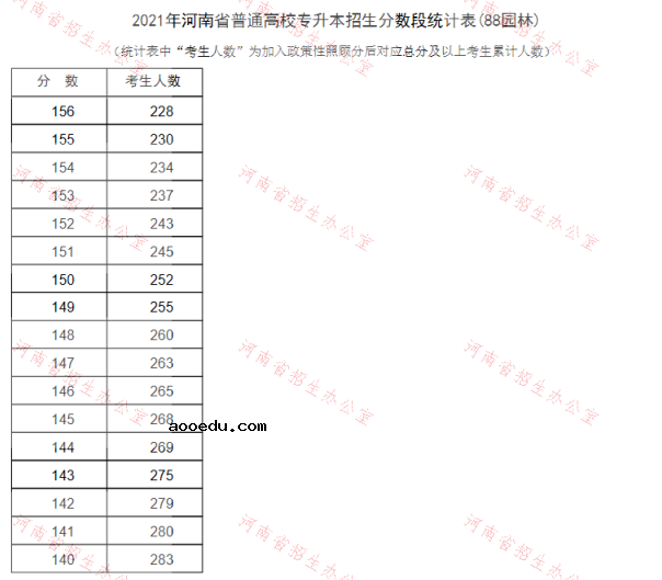 河南2021专升本一分一段表（园林）